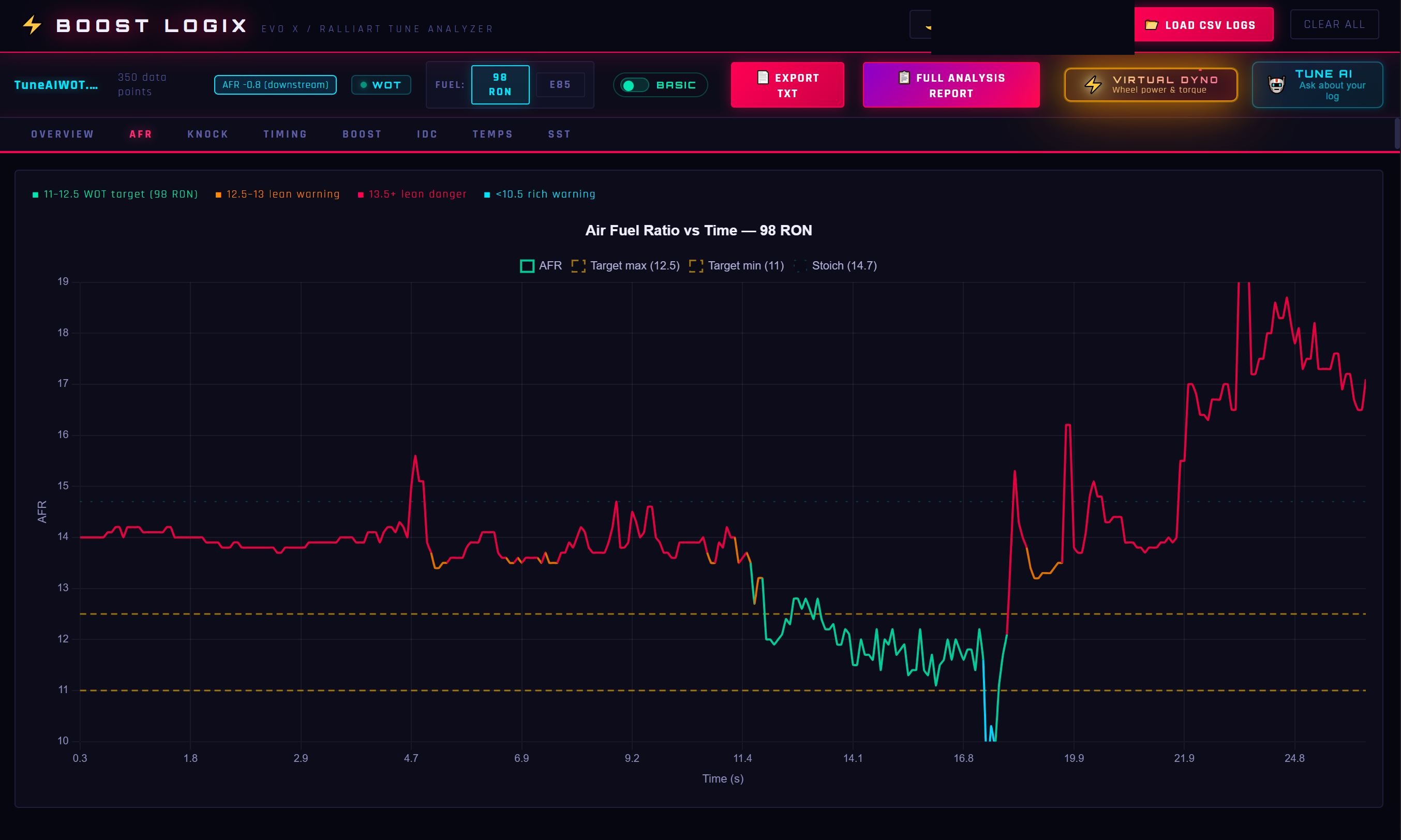AFR deep analysis chart with colour-coded target bands