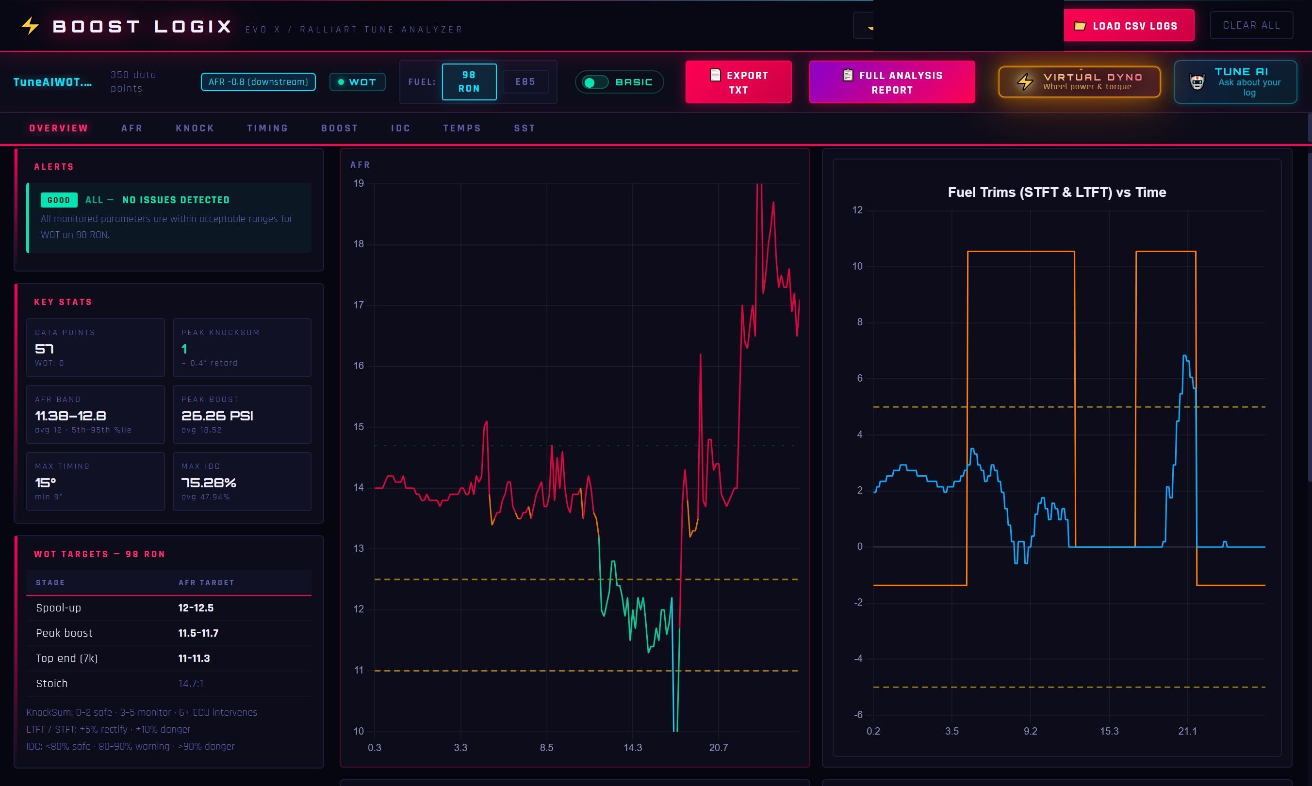 Overview dashboard — alerts, stats, AFR and fuel trim charts