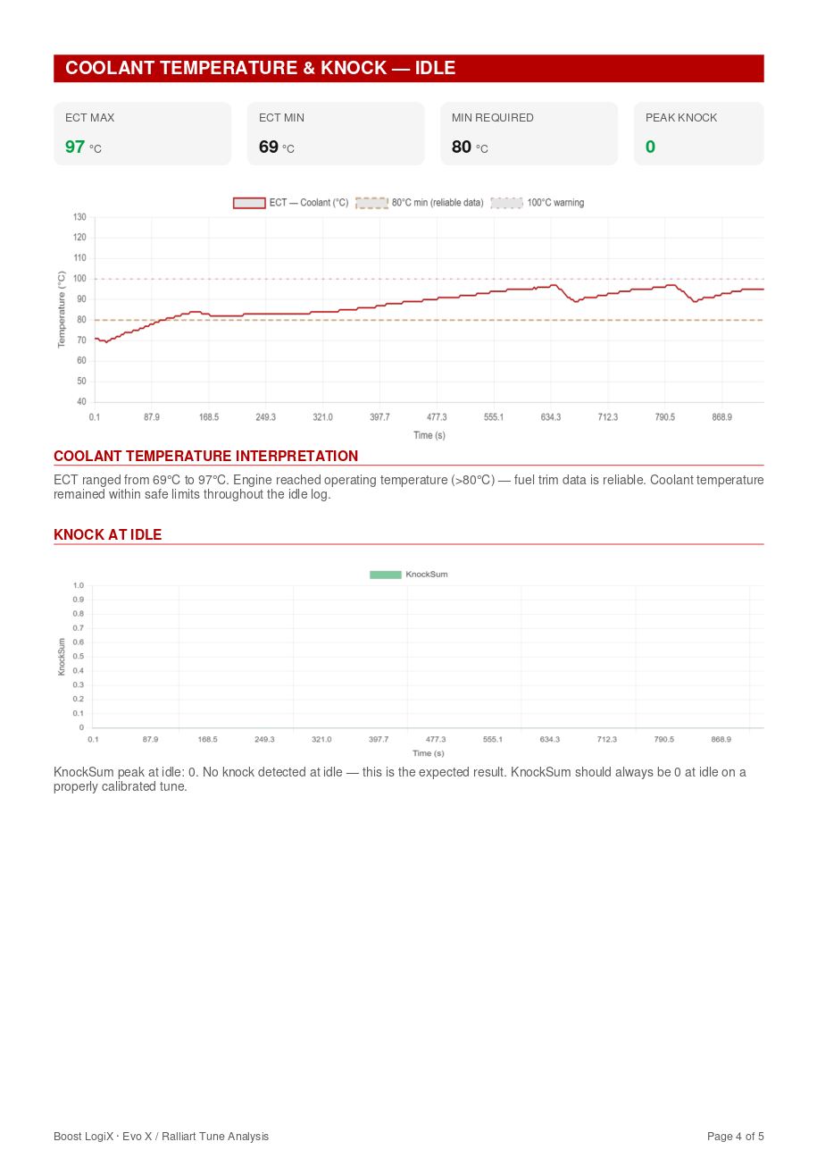 PDF analysis report — coolant temperature and knock at idle